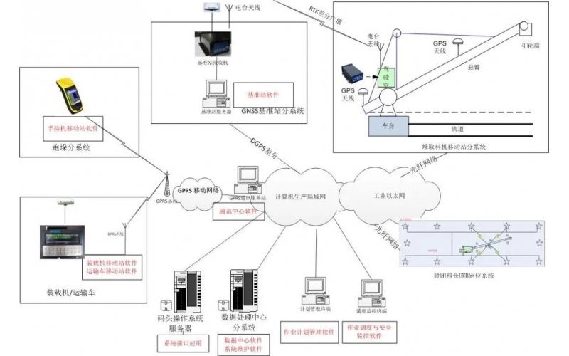 深圳爱游戏网页版注册(中国区)官方网站-智能燃料码头精确定位系统设计及应用分享