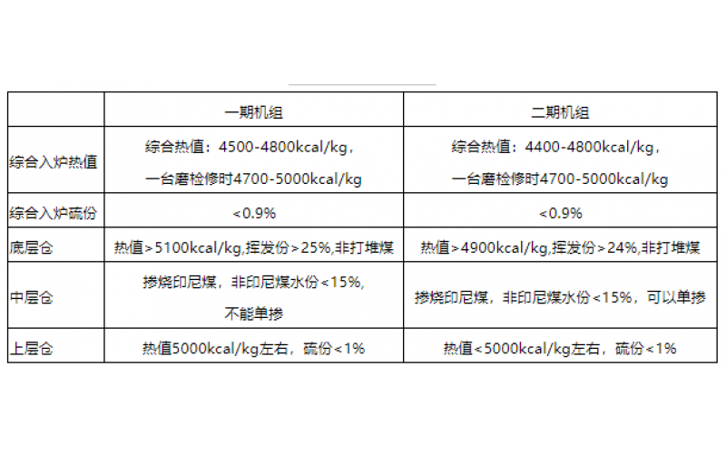 火电机组燃料智能化配煤掺烧探索和实践-贵州爱游戏网页版注册(中国区)官方网站